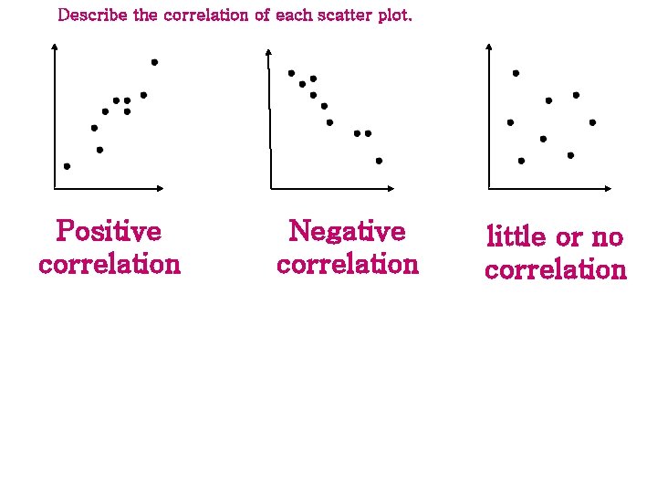 Describe the correlation of each scatter plot. Positive correlation Negative correlation little or no