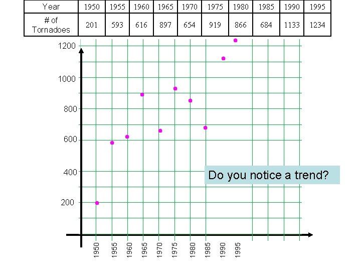 Year 1950 1955 1960 1965 1970 1975 1980 1985 1990 1995 # of Tornadoes