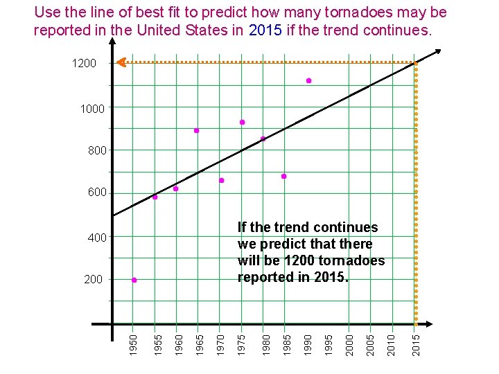 Use the line of best fit to predict how many tornadoes may be reported