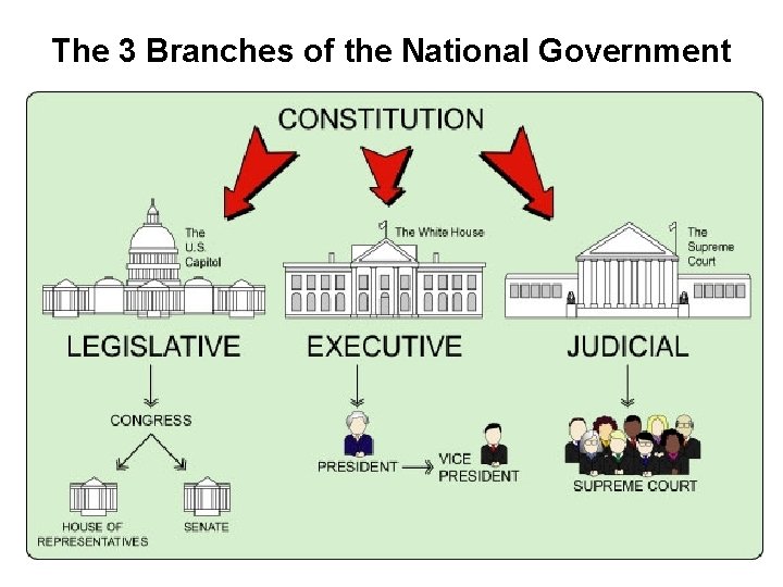 The 3 Branches of the National Government 