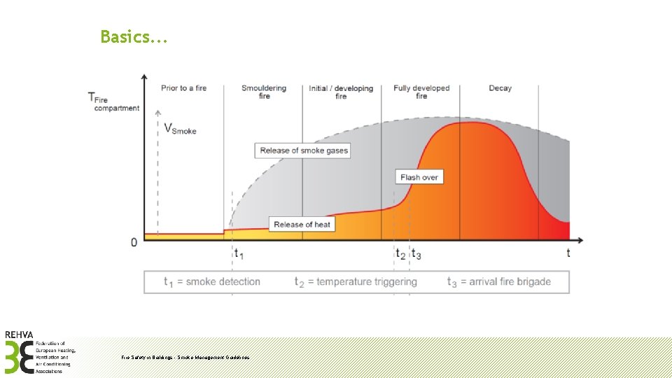 Basics. . . Fire Safety in Buildings - Smoke Management Guidelines 