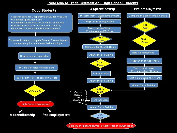 Road Map to Trade Certification - High School Students Apprenticeship Coop Students Direct to