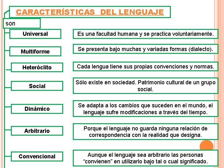 CARACTERÍSTICAS DEL LENGUAJE son Universal Es una facultad humana y se practica voluntariamente. Multiforme