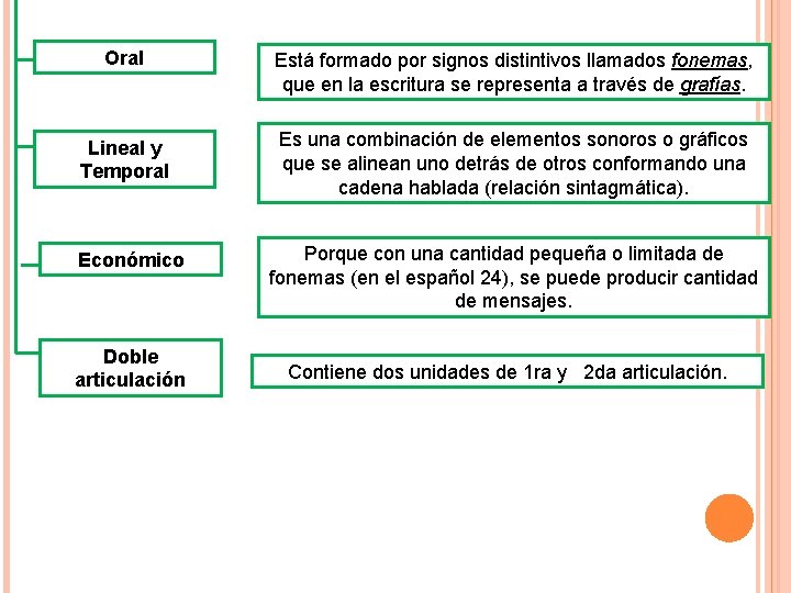 Oral Está formado por signos distintivos llamados fonemas, que en la escritura se representa
