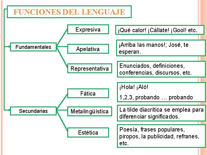 FUNCIONES DEL LENGUAJE Fundamentales Expresiva ¡Qué calor! ¡Cállate! ¡Gool! etc. Apelativa ¡Arriba las manos!;