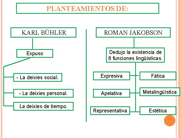 PLANTEAMIENTOS DE: KARL BÜHLER Expuso - La deixies social. - La deixies personal. La