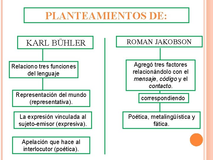 PLANTEAMIENTOS DE: KARL BÜHLER Relaciono tres funciones del lenguaje ROMAN JAKOBSON Agregó tres factores