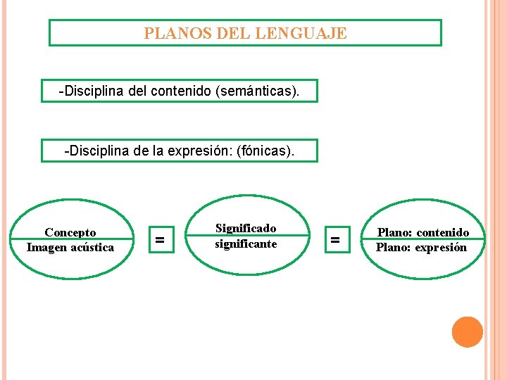 PLANOS DEL LENGUAJE -Disciplina del contenido (semánticas). -Disciplina de la expresión: (fónicas). Concepto Imagen