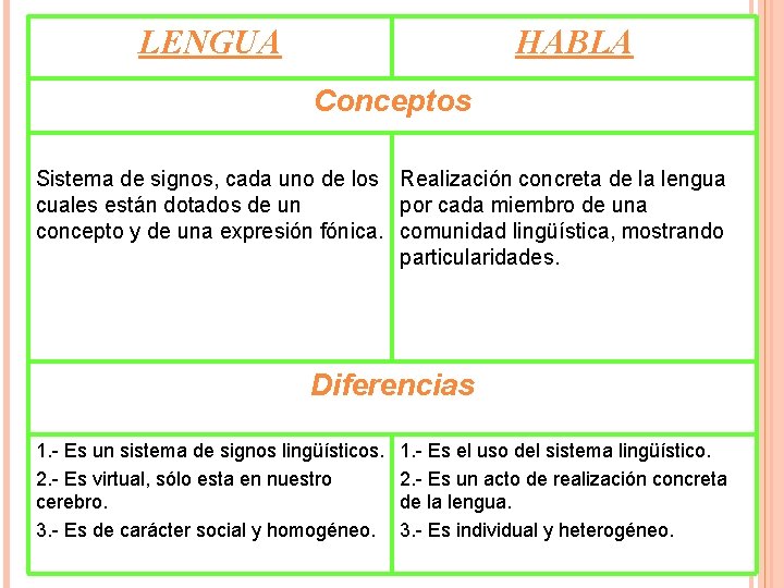 LENGUA HABLA Conceptos Sistema de signos, cada uno de los Realización concreta de la