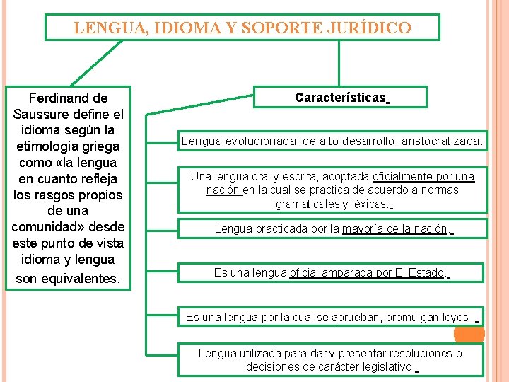 LENGUA, IDIOMA Y SOPORTE JURÍDICO Ferdinand de Saussure define el idioma según la etimología