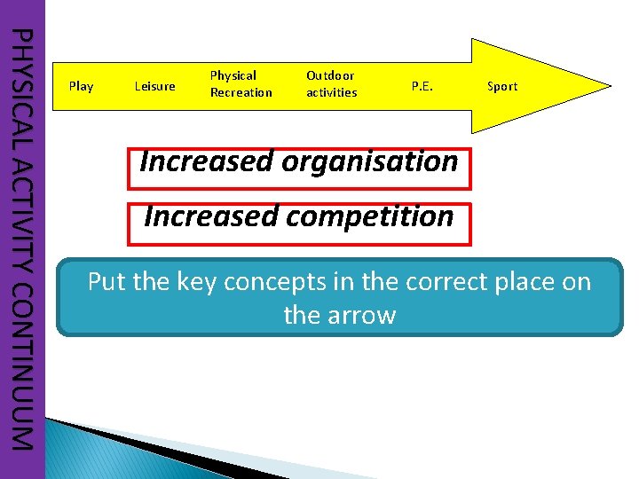 PHYSICAL ACTIVITY CONTINUUM Play Leisure Physical Recreation Outdoor activities P. E. Sport Increased organisation