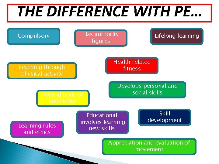 THE DIFFERENCE WITH PE… Has authority figures Compulsory Health related fitness Learning through physical