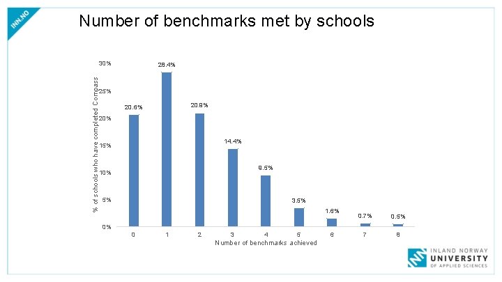 Number of benchmarks met by schools % of schools who have completed Compass 30%
