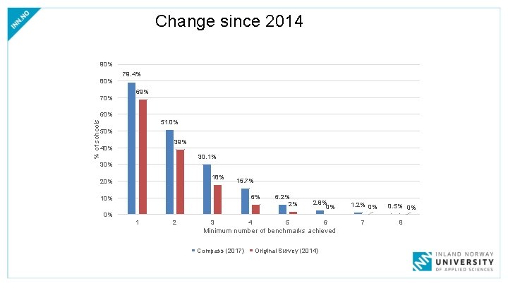 Change since 2014 90% 80% 79. 4% 69% % of schools 60% 51. 0%