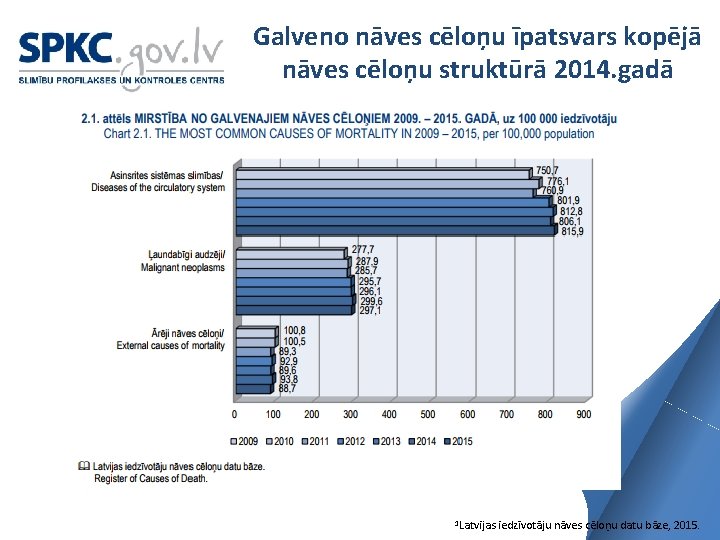 Galveno nāves cēloņu īpatsvars kopējā nāves cēloņu struktūrā 2014. gadā 1 Latvijas iedzīvotāju nāves