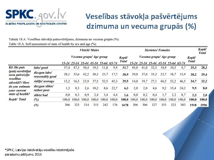 Veselības stāvokļa pašvērtējums dzimuma un vecuma grupās (%) *SPKC, Latvijas iedzīvotāju veselību ietekmējošo paradumu