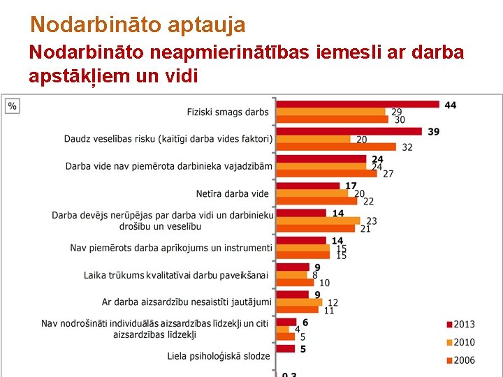 Nodarbināto aptauja Nodarbināto neapmierinātības iemesli ar darba apstākļiem un vidi 13 