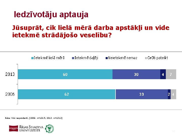 Iedzīvotāju aptauja Jūsuprāt, cik lielā mērā darba apstākļi un vide ietekmē strādājošo veselību? Bāze: