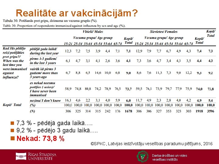 Realitāte ar vakcinācijām? n 7, 3 % - pēdējā gada laikā…. n 9, 2