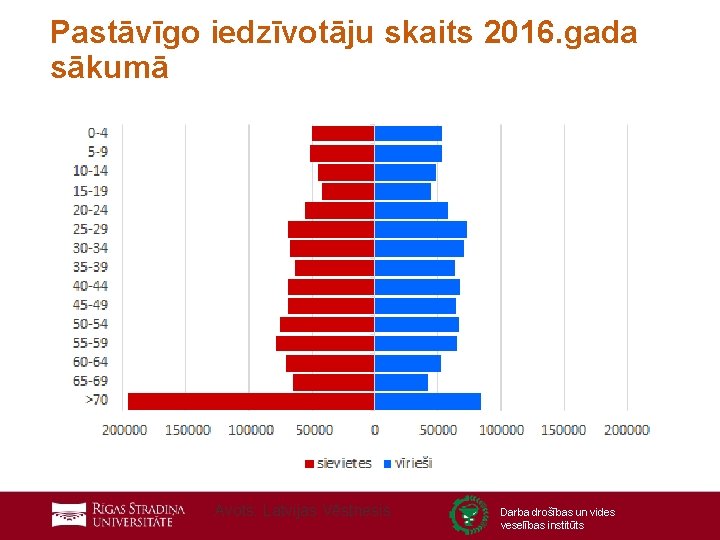 Pastāvīgo iedzīvotāju skaits 2016. gada sākumā Avots: Latvijas Vēstnesis Darba drošības un vides veselības