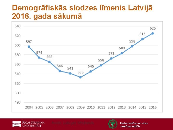 Demogrāfiskās slodzes līmenis Latvijā 2016. gada sākumā Avots: Latvijas Vēstnesis Darba drošības un vides