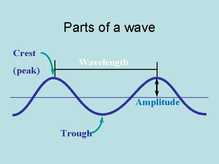 Parts of a wave Crest (peak) Wavelength Amplitude Trough 