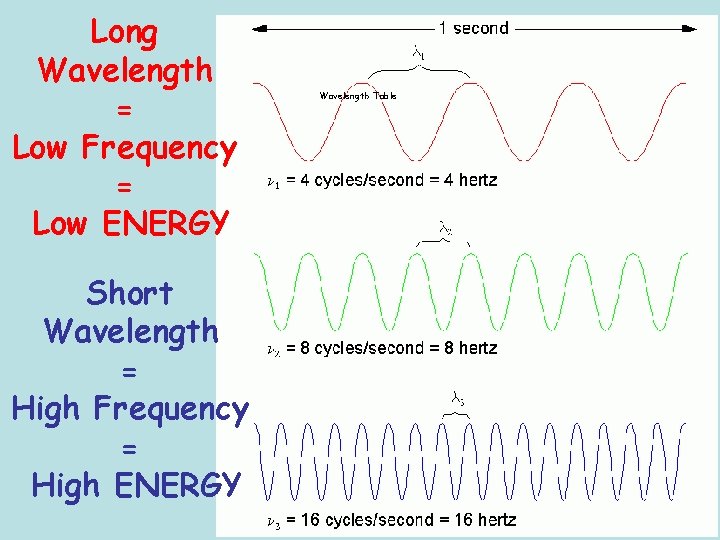 Long Wavelength = Low Frequency = Low ENERGY Short Wavelength = High Frequency =