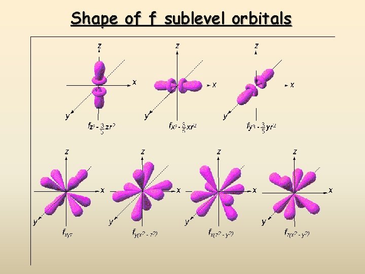 Shape of f sublevel orbitals 