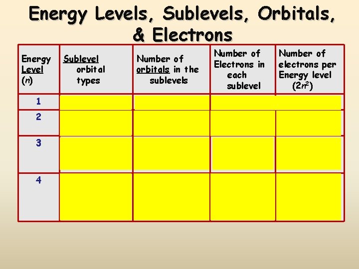 Energy Levels, Sublevels, Orbitals, & Electrons Energy Level (n) Sublevel orbital types Number of