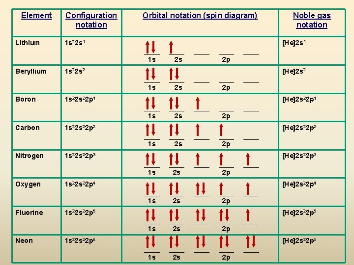 Element Lithium Configuration notation Orbital notation (spin diagram) 1 s 22 s 1 [He]2