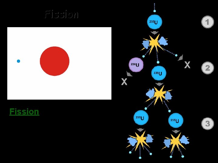 Fission - Splitting a heavy nucleus into two nuclei with smaller mass numbers. 