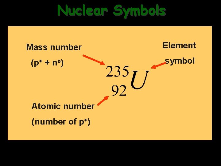 Nuclear Symbols Mass number (p+ + no) Atomic number (number of p+) Element symbol