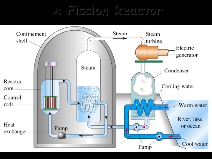 A Fission Reactor 