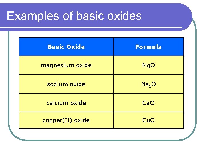 Examples of basic oxides Basic Oxide Formula magnesium oxide Mg. O sodium oxide Na Examples of basic oxides Basic Oxide Formula magnesium oxide Mg. O sodium oxide Na