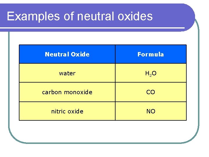 Examples of neutral oxides Neutral Oxide Formula water H 2 O carbon monoxide CO Examples of neutral oxides Neutral Oxide Formula water H 2 O carbon monoxide CO