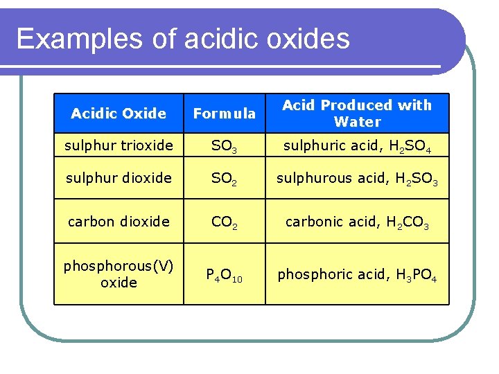 Examples of acidic oxides Acidic Oxide Formula Acid Produced with Water sulphur trioxide SO Examples of acidic oxides Acidic Oxide Formula Acid Produced with Water sulphur trioxide SO