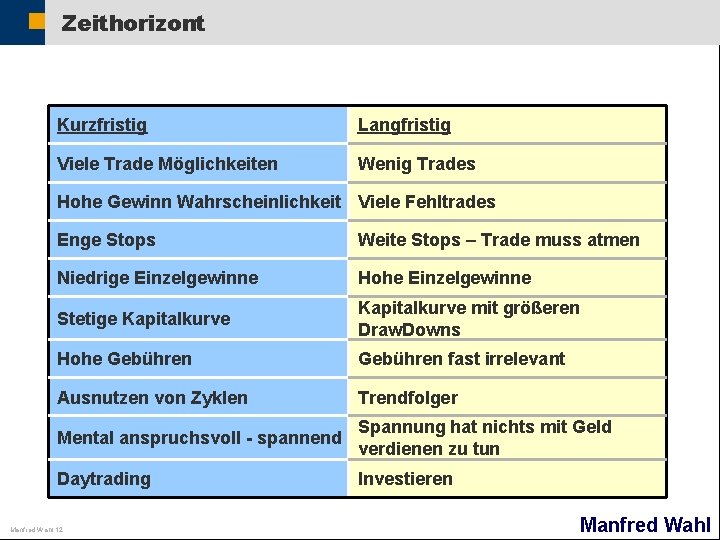 Zeithorizont Kurzfristig Langfristig Viele Trade Möglichkeiten Wenig Trades Hohe Gewinn Wahrscheinlichkeit Viele Fehltrades Enge