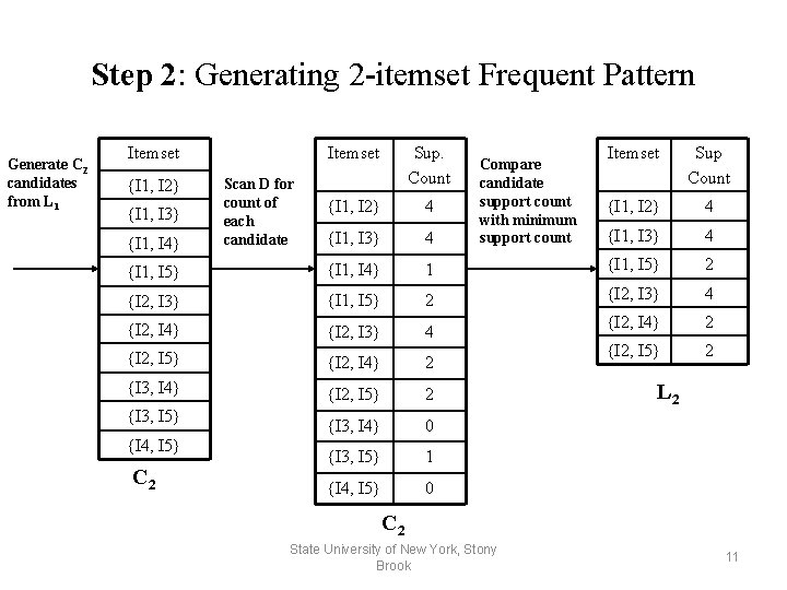Step 2: Generating 2 -itemset Frequent Pattern Generate C 2 candidates from L 1