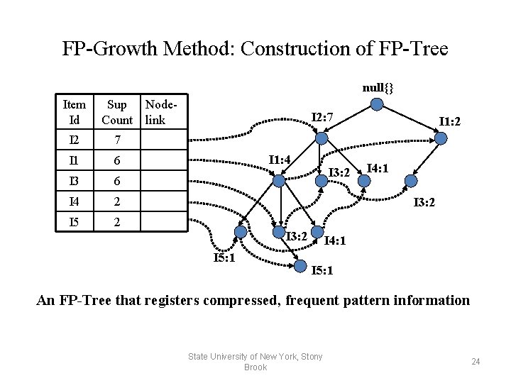 FP-Growth Method: Construction of FP-Tree null{} Item Id Sup Count I 2 7 I