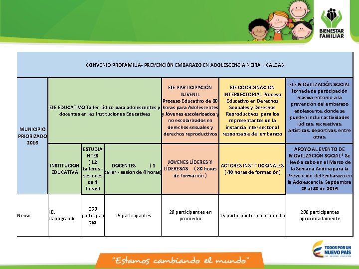 CONVENIO PROFAMILIA- PREVENCIÓN EMBARAZO EN ADOLESCENCIA NEIRA – CALDAS EJE PARTICIPACIÓN EJE COORDINACIÓN JUVENIL