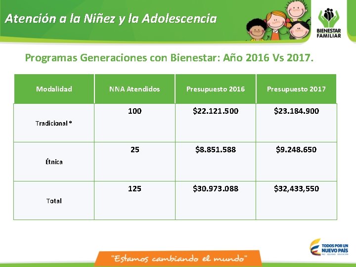 Atención a la Niñez y la Adolescencia Programas Generaciones con Bienestar: Año 2016 Vs