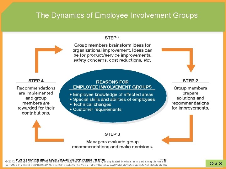 The Dynamics of Employee Involvement Groups © 2010 South-Western, a part of Cengage Learning.