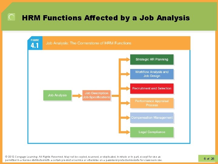 HRM Functions Affected by a Job Analysis © 2012 Learning. All Rights Reserved. May