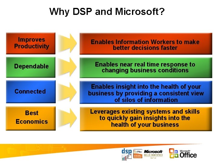 Why DSP and Microsoft? Improves Productivity Enables Information Workers to make better decisions faster