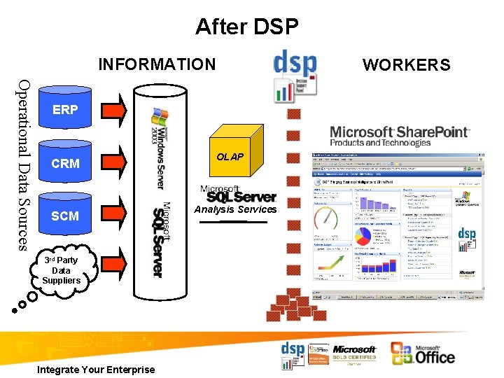 After DSP INFORMATION WORKERS Operational Data Sources ERP OLAP CRM ERP SCM 3 rd