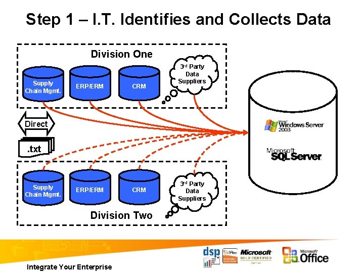 Step 1 – I. T. Identifies and Collects Data Division One Supply Chain Mgmt.