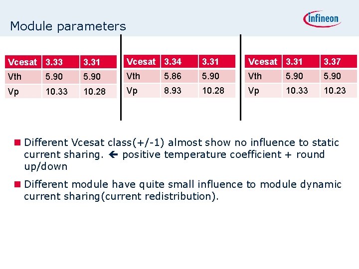 Module parameters Vcesat 3. 33 3. 31 Vcesat 3. 34 3. 31 Vcesat 3.