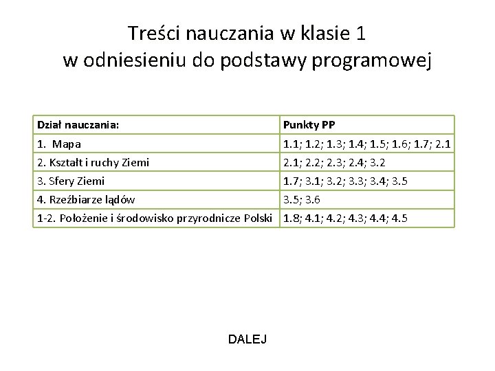 Treści nauczania w klasie 1 w odniesieniu do podstawy programowej Dział nauczania: Punkty PP