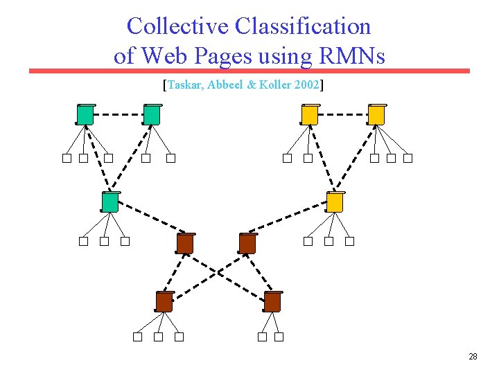 Collective Classification of Web Pages using RMNs [Taskar, Abbeel & Koller 2002] 28 