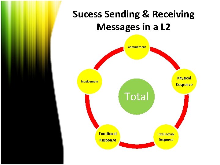 Sucess Sending & Receiving Messages in a L 2 Commitment Physical Response Involvement Total